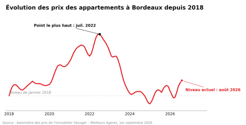 Evolution prix Bordeaux