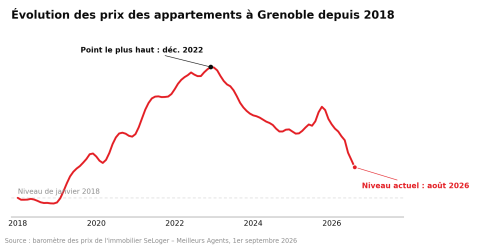 Évolution des prix Grenoble - sept 2026