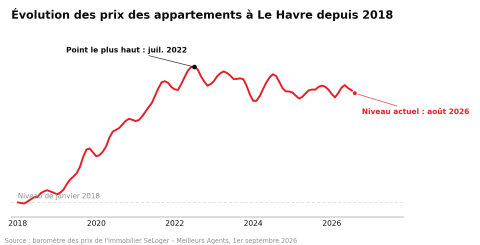 Evolution des prix des appartements au Havre depuis 2018
