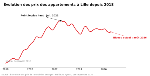 Evolution des prix des appartements à Lille depuis 2018