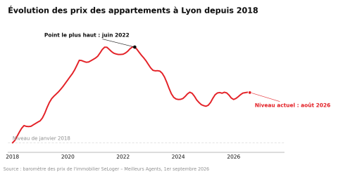 Évolution des prix à Lyon - Septembre 2026