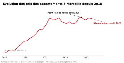 Evolution des prix des appartements à Marseille depuis 2018
