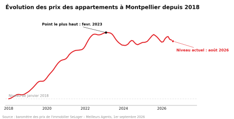 Évolution des prix à Montpellier - Septembre 2026