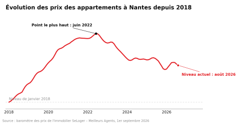 Évolution des prix à Nantes - Septembre 2026