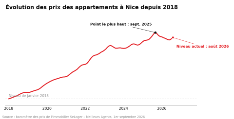 Evolution prix Nice