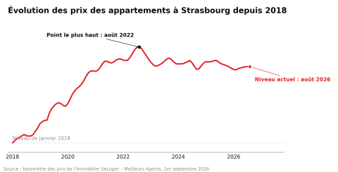Évolution des prix à Strasbourg - Septembre 2026