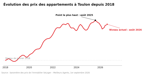 Évolution des prix à Toulon - Septembre 2026